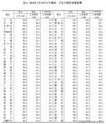 降幅别离扩大0.2个百和持平